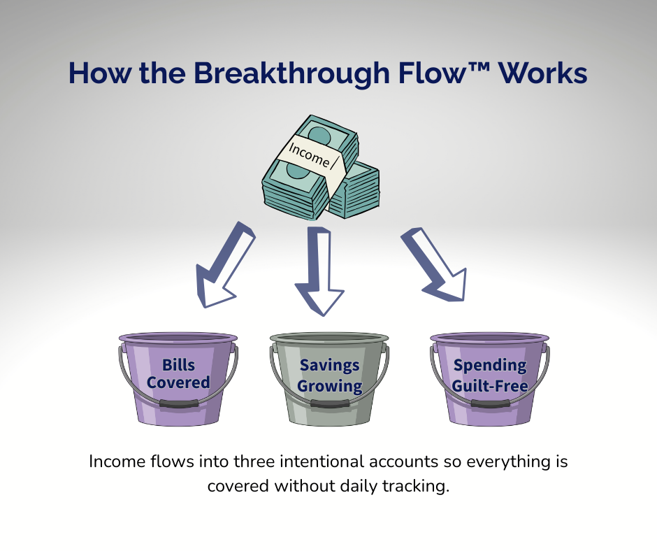 Diagram showing how the Breakthrough Flow™ works with income, bills, savings, and spending buckets.