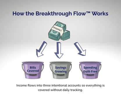 Diagram showing how the Breakthrough Flow™ works with income, bills, savings, and spending buckets.
